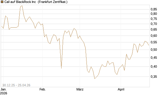 Call auf BlackRock Inc [BNP Paribas Emissions- und Handelsges.] Chart