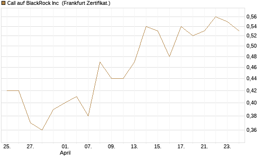 Call auf BlackRock Inc [BNP Paribas Emissions- und Handelsges.] Chart