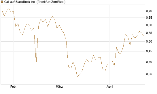 Call auf BlackRock Inc [BNP Paribas Emissions- und Handelsges.] Chart