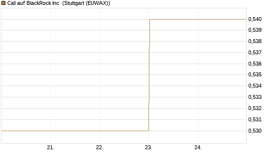 Call auf BlackRock Inc [BNP Paribas Emissions- und Handelsges.] Chart