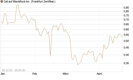 Call auf BlackRock Inc [BNP Paribas Emissions- und Handelsges.] Chart