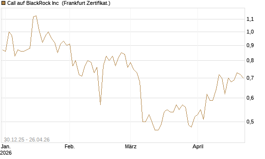 Call auf BlackRock Inc [BNP Paribas Emissions- und Handelsges.] Chart