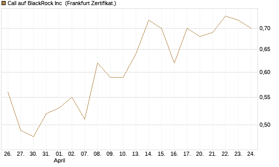 Call auf BlackRock Inc [BNP Paribas Emissions- und Handelsges.] Chart