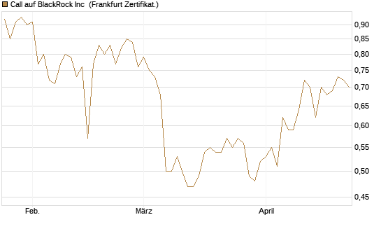Call auf BlackRock Inc [BNP Paribas Emissions- und Handelsges.] Chart