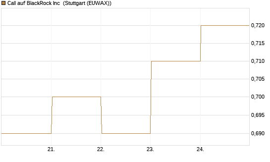 Call auf BlackRock Inc [BNP Paribas Emissions- und Handelsges.] Chart