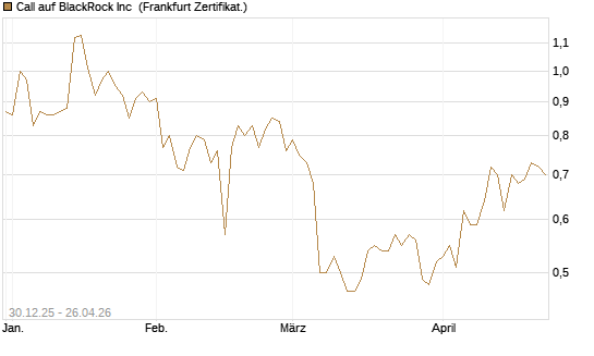 Call auf BlackRock Inc [BNP Paribas Emissions- und Handelsges.] Chart