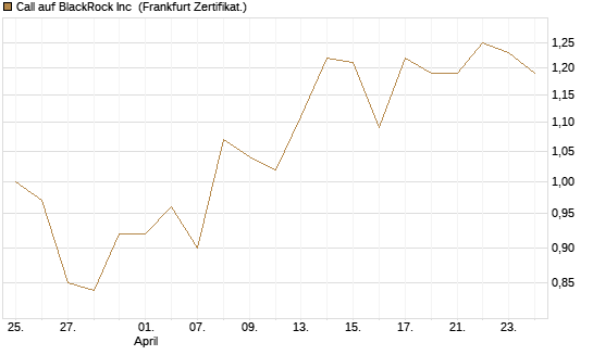 Call auf BlackRock Inc [BNP Paribas Emissions- und Handelsges.] Chart
