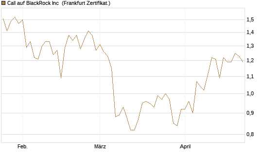 Call auf BlackRock Inc [BNP Paribas Emissions- und Handelsges.] Chart