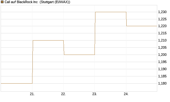 Call auf BlackRock Inc [BNP Paribas Emissions- und Handelsges.] Chart