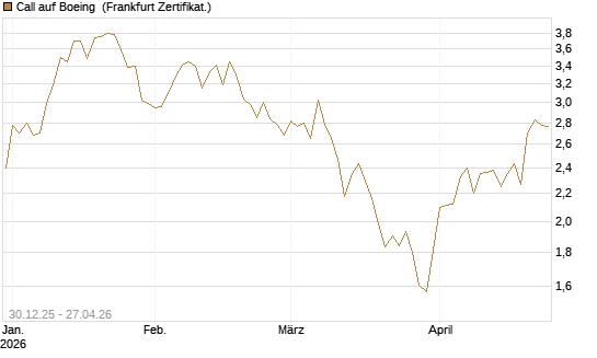 Call auf Boeing [BNP Paribas Emissions- und Handelsges.] Chart