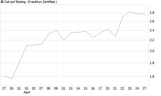 Call auf Boeing [BNP Paribas Emissions- und Handelsges.] Chart