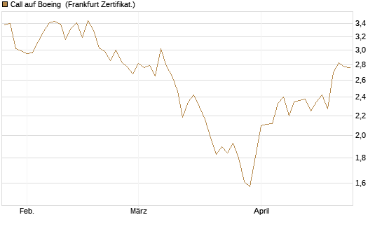 Call auf Boeing [BNP Paribas Emissions- und Handelsges.] Chart