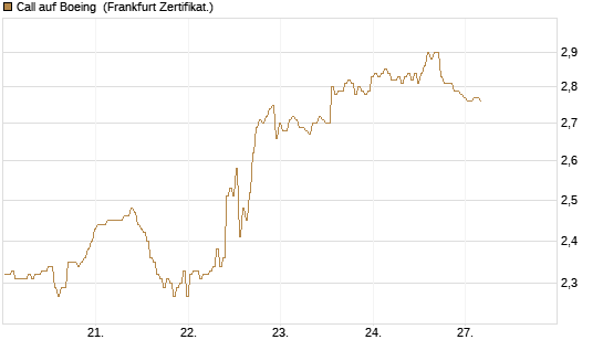 Call auf Boeing [BNP Paribas Emissions- und Handelsges.] Chart