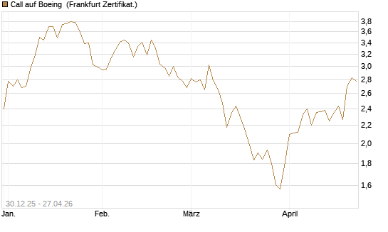 Call auf Boeing [BNP Paribas Emissions- und Handelsges.] Chart