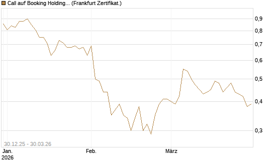 Call auf Booking Holdings [BNP Paribas Emissions- und Handelsges.] Chart