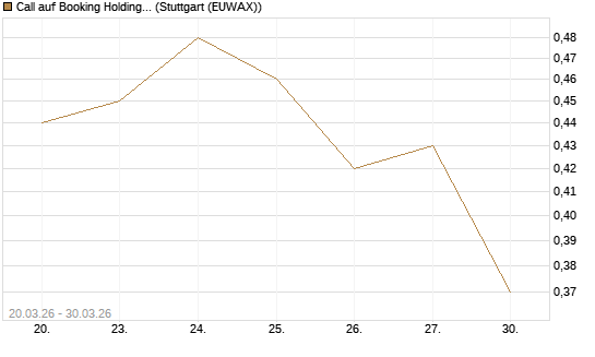 Call auf Booking Holdings [BNP Paribas Emissions- und Handelsges.] Chart