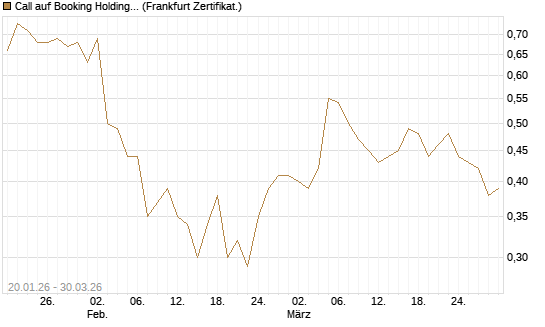 Call auf Booking Holdings [BNP Paribas Emissions- und Handelsges.] Chart
