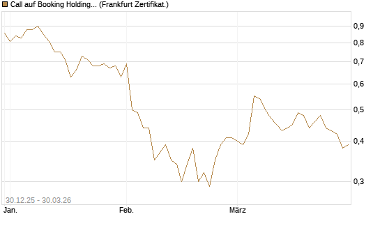 Call auf Booking Holdings [BNP Paribas Emissions- und Handelsges.] Chart