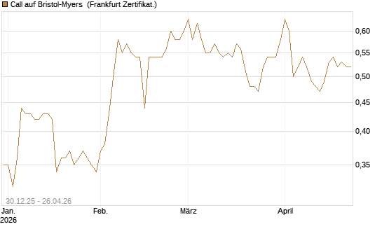 Call auf Bristol-Myers [BNP Paribas Emissions- und Handelsges.] Chart