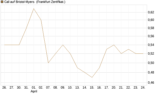 Call auf Bristol-Myers [BNP Paribas Emissions- und Handelsges.] Chart