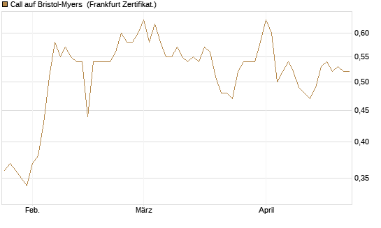 Call auf Bristol-Myers [BNP Paribas Emissions- und Handelsges.] Chart