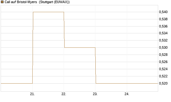 Call auf Bristol-Myers [BNP Paribas Emissions- und Handelsges.] Chart