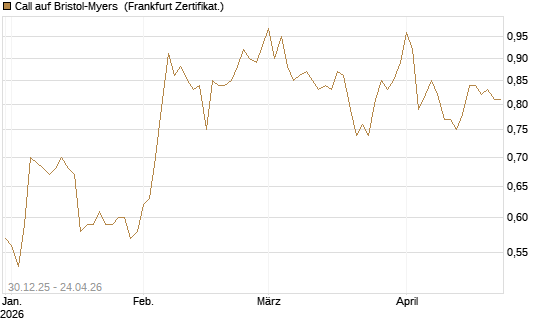 Call auf Bristol-Myers [BNP Paribas Emissions- und Handelsges.] Chart