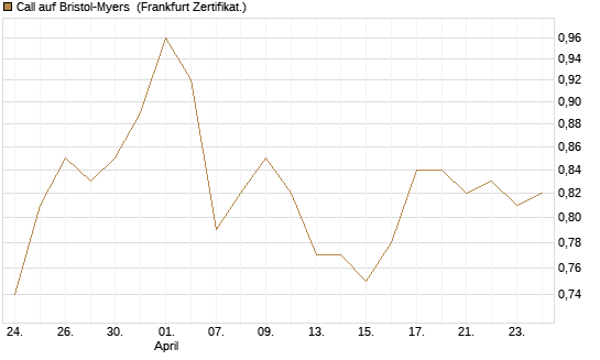 Call auf Bristol-Myers [BNP Paribas Emissions- und Handelsges.] Chart