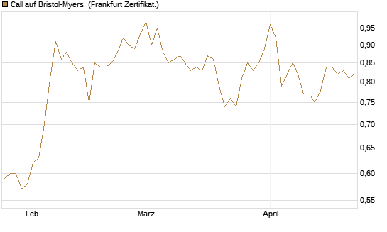 Call auf Bristol-Myers [BNP Paribas Emissions- und Handelsges.] Chart