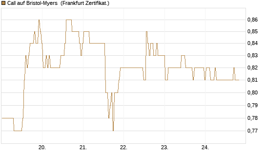 Call auf Bristol-Myers [BNP Paribas Emissions- und Handelsges.] Chart