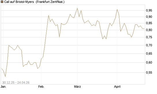 Call auf Bristol-Myers [BNP Paribas Emissions- und Handelsges.] Chart