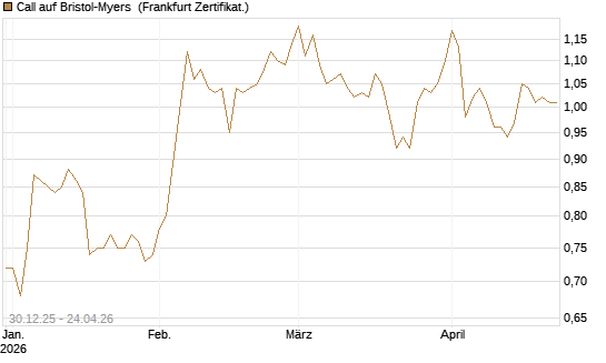 Call auf Bristol-Myers [BNP Paribas Emissions- und Handelsges.] Chart