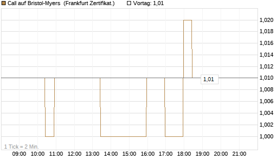 Call auf Bristol-Myers [BNP Paribas Emissions- und Handelsges.] Chart