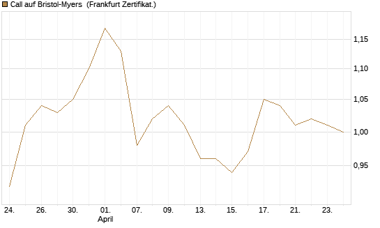Call auf Bristol-Myers [BNP Paribas Emissions- und Handelsges.] Chart