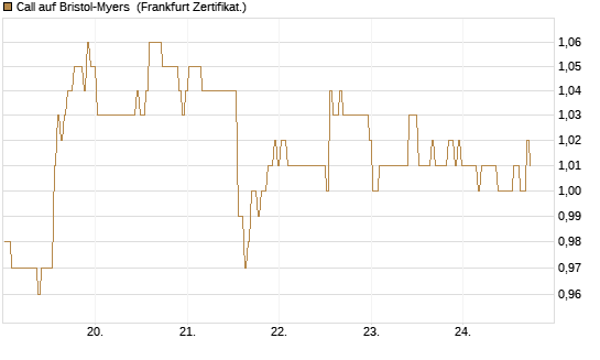 Call auf Bristol-Myers [BNP Paribas Emissions- und Handelsges.] Chart