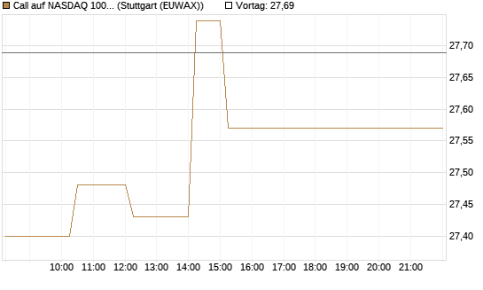 Call auf NASDAQ 100 [Vontobel] Chart