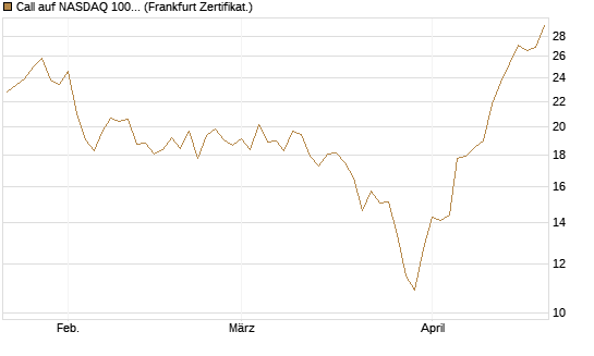 Call auf NASDAQ 100 [Vontobel] Chart