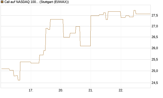 Call auf NASDAQ 100 [Vontobel] Chart