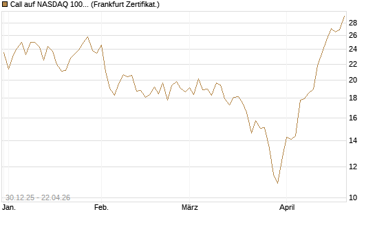 Call auf NASDAQ 100 [Vontobel] Chart