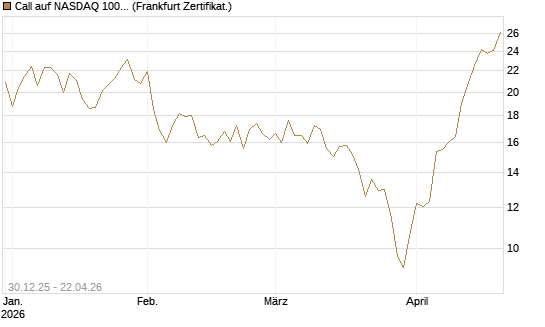 Call auf NASDAQ 100 [Vontobel] Chart