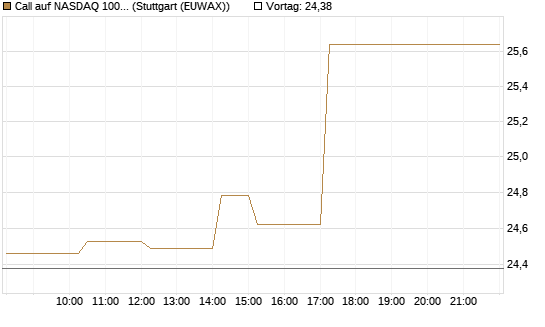 Call auf NASDAQ 100 [Vontobel] Chart