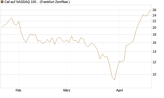 Call auf NASDAQ 100 [Vontobel] Chart
