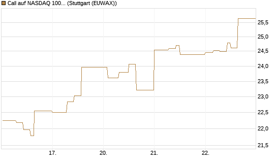 Call auf NASDAQ 100 [Vontobel] Chart
