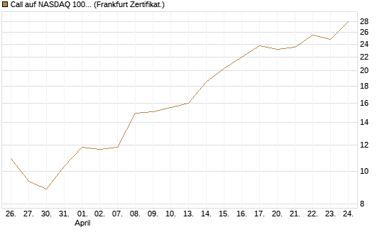 Call auf NASDAQ 100 [Vontobel] Chart