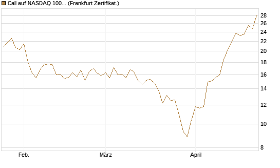 Call auf NASDAQ 100 [Vontobel] Chart