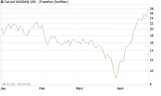Call auf NASDAQ 100 [Vontobel] Chart