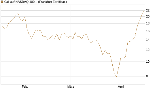 Call auf NASDAQ 100 [Vontobel] Chart