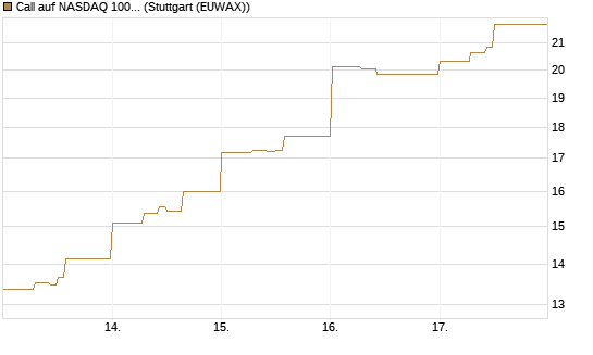 Call auf NASDAQ 100 [Vontobel] Chart