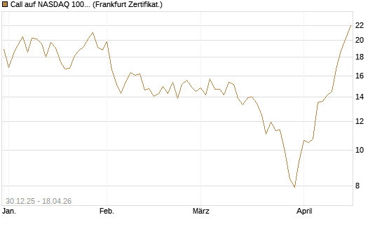 Call auf NASDAQ 100 [Vontobel] Chart