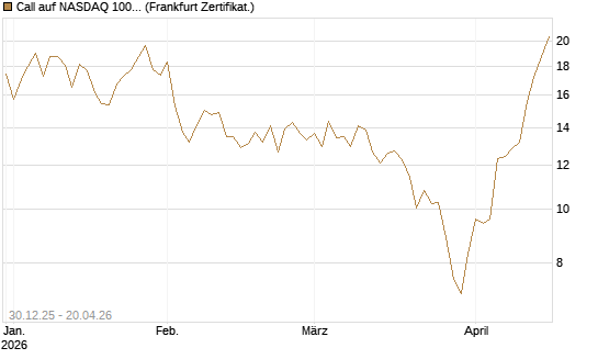 Call auf NASDAQ 100 [Vontobel] Chart